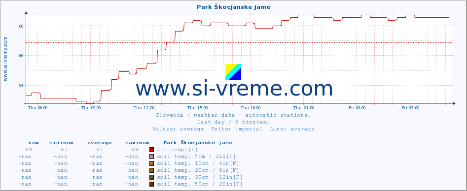  :: Park Škocjanske jame :: air temp. | humi- dity | wind dir. | wind speed | wind gusts | air pressure | precipi- tation | sun strength | soil temp. 5cm / 2in | soil temp. 10cm / 4in | soil temp. 20cm / 8in | soil temp. 30cm / 12in | soil temp. 50cm / 20in :: last day / 5 minutes.