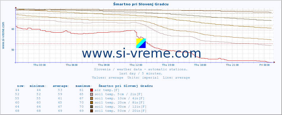  :: Šmartno pri Slovenj Gradcu :: air temp. | humi- dity | wind dir. | wind speed | wind gusts | air pressure | precipi- tation | sun strength | soil temp. 5cm / 2in | soil temp. 10cm / 4in | soil temp. 20cm / 8in | soil temp. 30cm / 12in | soil temp. 50cm / 20in :: last day / 5 minutes.