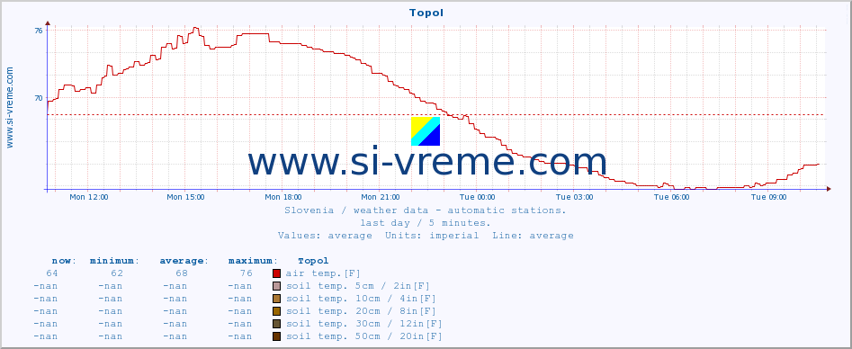  :: Topol :: air temp. | humi- dity | wind dir. | wind speed | wind gusts | air pressure | precipi- tation | sun strength | soil temp. 5cm / 2in | soil temp. 10cm / 4in | soil temp. 20cm / 8in | soil temp. 30cm / 12in | soil temp. 50cm / 20in :: last day / 5 minutes.