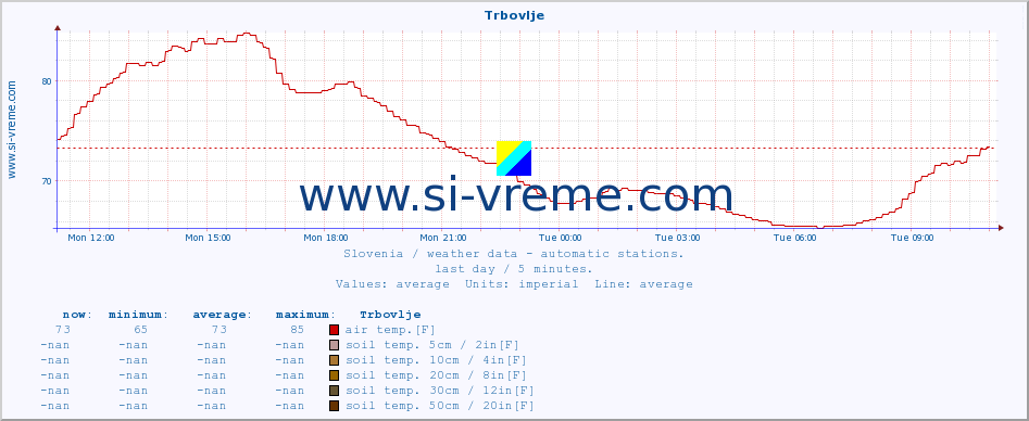  :: Trbovlje :: air temp. | humi- dity | wind dir. | wind speed | wind gusts | air pressure | precipi- tation | sun strength | soil temp. 5cm / 2in | soil temp. 10cm / 4in | soil temp. 20cm / 8in | soil temp. 30cm / 12in | soil temp. 50cm / 20in :: last day / 5 minutes.