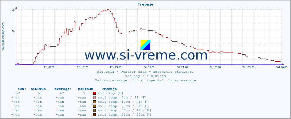  :: Trebnje :: air temp. | humi- dity | wind dir. | wind speed | wind gusts | air pressure | precipi- tation | sun strength | soil temp. 5cm / 2in | soil temp. 10cm / 4in | soil temp. 20cm / 8in | soil temp. 30cm / 12in | soil temp. 50cm / 20in :: last day / 5 minutes.