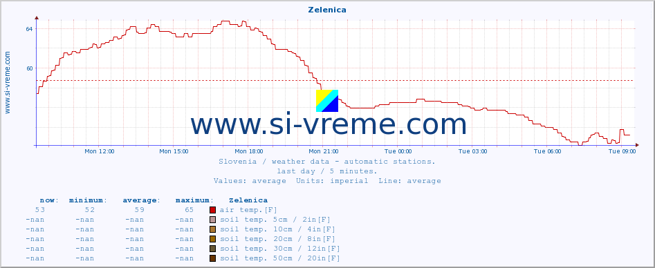  :: Zelenica :: air temp. | humi- dity | wind dir. | wind speed | wind gusts | air pressure | precipi- tation | sun strength | soil temp. 5cm / 2in | soil temp. 10cm / 4in | soil temp. 20cm / 8in | soil temp. 30cm / 12in | soil temp. 50cm / 20in :: last day / 5 minutes.