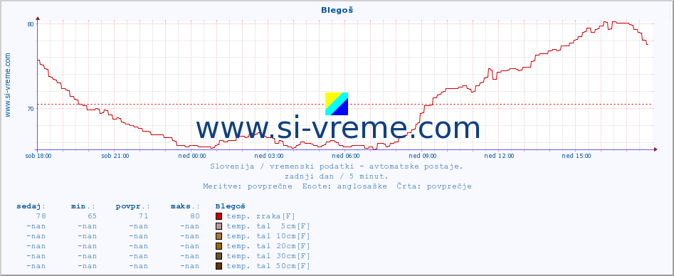 POVPREČJE :: Blegoš :: temp. zraka | vlaga | smer vetra | hitrost vetra | sunki vetra | tlak | padavine | sonce | temp. tal  5cm | temp. tal 10cm | temp. tal 20cm | temp. tal 30cm | temp. tal 50cm :: zadnji dan / 5 minut.