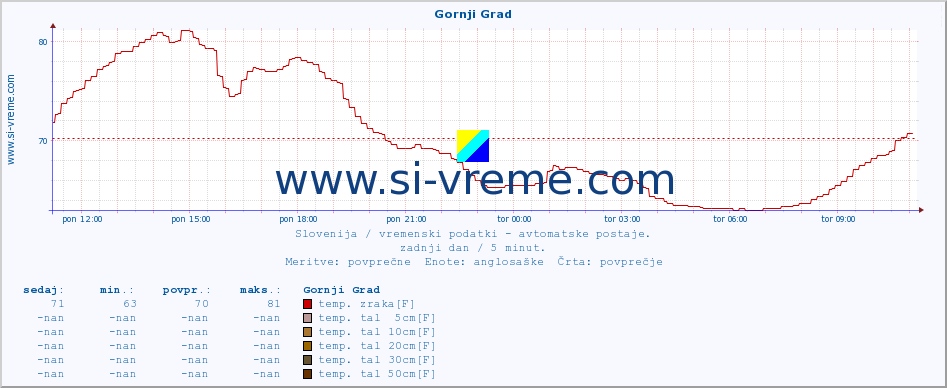 POVPREČJE :: Gornji Grad :: temp. zraka | vlaga | smer vetra | hitrost vetra | sunki vetra | tlak | padavine | sonce | temp. tal  5cm | temp. tal 10cm | temp. tal 20cm | temp. tal 30cm | temp. tal 50cm :: zadnji dan / 5 minut.