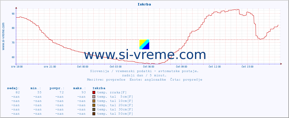 POVPREČJE :: Iskrba :: temp. zraka | vlaga | smer vetra | hitrost vetra | sunki vetra | tlak | padavine | sonce | temp. tal  5cm | temp. tal 10cm | temp. tal 20cm | temp. tal 30cm | temp. tal 50cm :: zadnji dan / 5 minut.