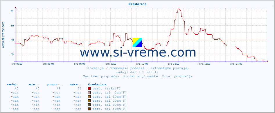 POVPREČJE :: Kredarica :: temp. zraka | vlaga | smer vetra | hitrost vetra | sunki vetra | tlak | padavine | sonce | temp. tal  5cm | temp. tal 10cm | temp. tal 20cm | temp. tal 30cm | temp. tal 50cm :: zadnji dan / 5 minut.