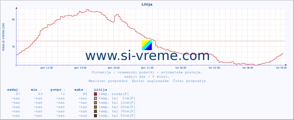 POVPREČJE :: Litija :: temp. zraka | vlaga | smer vetra | hitrost vetra | sunki vetra | tlak | padavine | sonce | temp. tal  5cm | temp. tal 10cm | temp. tal 20cm | temp. tal 30cm | temp. tal 50cm :: zadnji dan / 5 minut.