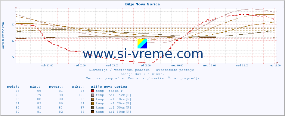 POVPREČJE :: Bilje Nova Gorica :: temp. zraka | vlaga | smer vetra | hitrost vetra | sunki vetra | tlak | padavine | sonce | temp. tal  5cm | temp. tal 10cm | temp. tal 20cm | temp. tal 30cm | temp. tal 50cm :: zadnji dan / 5 minut.