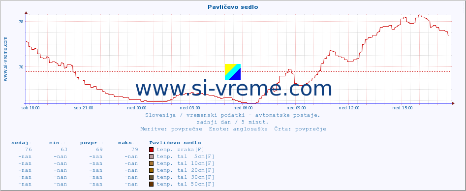 POVPREČJE :: Pavličevo sedlo :: temp. zraka | vlaga | smer vetra | hitrost vetra | sunki vetra | tlak | padavine | sonce | temp. tal  5cm | temp. tal 10cm | temp. tal 20cm | temp. tal 30cm | temp. tal 50cm :: zadnji dan / 5 minut.