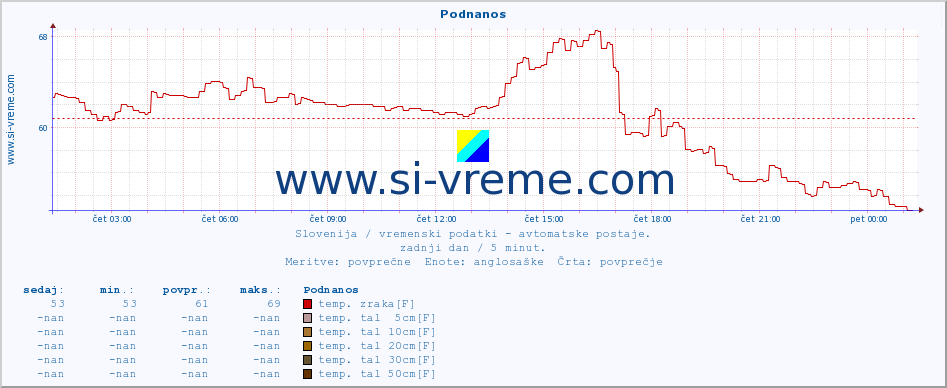 POVPREČJE :: Podnanos :: temp. zraka | vlaga | smer vetra | hitrost vetra | sunki vetra | tlak | padavine | sonce | temp. tal  5cm | temp. tal 10cm | temp. tal 20cm | temp. tal 30cm | temp. tal 50cm :: zadnji dan / 5 minut.