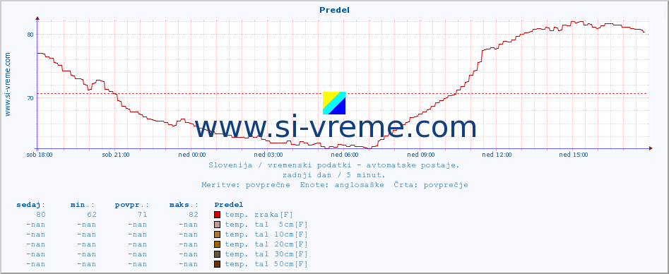 POVPREČJE :: Predel :: temp. zraka | vlaga | smer vetra | hitrost vetra | sunki vetra | tlak | padavine | sonce | temp. tal  5cm | temp. tal 10cm | temp. tal 20cm | temp. tal 30cm | temp. tal 50cm :: zadnji dan / 5 minut.