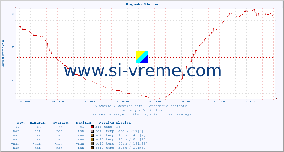  :: Rogaška Slatina :: air temp. | humi- dity | wind dir. | wind speed | wind gusts | air pressure | precipi- tation | sun strength | soil temp. 5cm / 2in | soil temp. 10cm / 4in | soil temp. 20cm / 8in | soil temp. 30cm / 12in | soil temp. 50cm / 20in :: last day / 5 minutes.