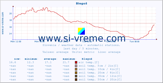  :: Blegoš :: air temp. | humi- dity | wind dir. | wind speed | wind gusts | air pressure | precipi- tation | sun strength | soil temp. 5cm / 2in | soil temp. 10cm / 4in | soil temp. 20cm / 8in | soil temp. 30cm / 12in | soil temp. 50cm / 20in :: last day / 5 minutes.