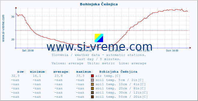  :: Bohinjska Češnjica :: air temp. | humi- dity | wind dir. | wind speed | wind gusts | air pressure | precipi- tation | sun strength | soil temp. 5cm / 2in | soil temp. 10cm / 4in | soil temp. 20cm / 8in | soil temp. 30cm / 12in | soil temp. 50cm / 20in :: last day / 5 minutes.