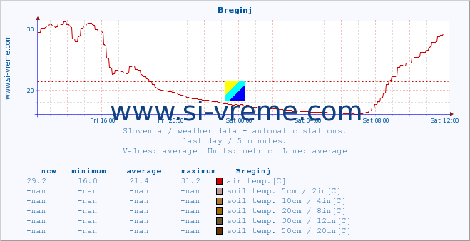  :: Breginj :: air temp. | humi- dity | wind dir. | wind speed | wind gusts | air pressure | precipi- tation | sun strength | soil temp. 5cm / 2in | soil temp. 10cm / 4in | soil temp. 20cm / 8in | soil temp. 30cm / 12in | soil temp. 50cm / 20in :: last day / 5 minutes.