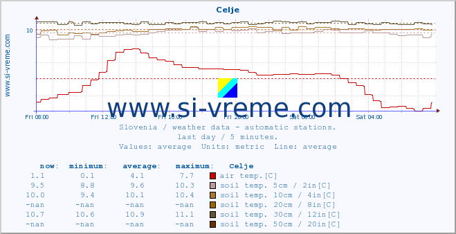  :: Celje :: air temp. | humi- dity | wind dir. | wind speed | wind gusts | air pressure | precipi- tation | sun strength | soil temp. 5cm / 2in | soil temp. 10cm / 4in | soil temp. 20cm / 8in | soil temp. 30cm / 12in | soil temp. 50cm / 20in :: last day / 5 minutes.