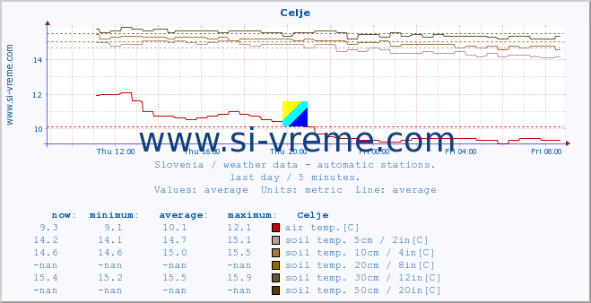  :: Celje :: air temp. | humi- dity | wind dir. | wind speed | wind gusts | air pressure | precipi- tation | sun strength | soil temp. 5cm / 2in | soil temp. 10cm / 4in | soil temp. 20cm / 8in | soil temp. 30cm / 12in | soil temp. 50cm / 20in :: last day / 5 minutes.