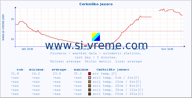  :: Cerkniško jezero :: air temp. | humi- dity | wind dir. | wind speed | wind gusts | air pressure | precipi- tation | sun strength | soil temp. 5cm / 2in | soil temp. 10cm / 4in | soil temp. 20cm / 8in | soil temp. 30cm / 12in | soil temp. 50cm / 20in :: last day / 5 minutes.