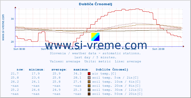  :: Dobliče Črnomelj :: air temp. | humi- dity | wind dir. | wind speed | wind gusts | air pressure | precipi- tation | sun strength | soil temp. 5cm / 2in | soil temp. 10cm / 4in | soil temp. 20cm / 8in | soil temp. 30cm / 12in | soil temp. 50cm / 20in :: last day / 5 minutes.