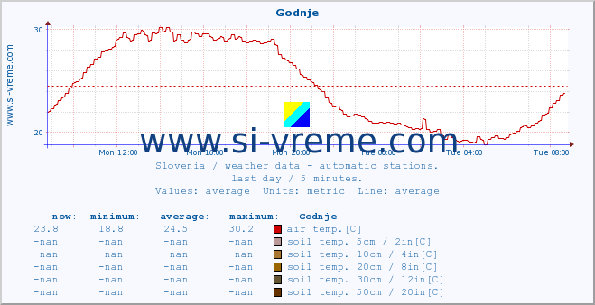  :: Godnje :: air temp. | humi- dity | wind dir. | wind speed | wind gusts | air pressure | precipi- tation | sun strength | soil temp. 5cm / 2in | soil temp. 10cm / 4in | soil temp. 20cm / 8in | soil temp. 30cm / 12in | soil temp. 50cm / 20in :: last day / 5 minutes.