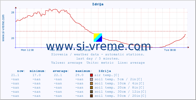 :: Idrija :: air temp. | humi- dity | wind dir. | wind speed | wind gusts | air pressure | precipi- tation | sun strength | soil temp. 5cm / 2in | soil temp. 10cm / 4in | soil temp. 20cm / 8in | soil temp. 30cm / 12in | soil temp. 50cm / 20in :: last day / 5 minutes.