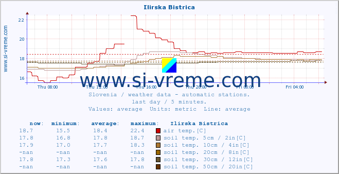  :: Ilirska Bistrica :: air temp. | humi- dity | wind dir. | wind speed | wind gusts | air pressure | precipi- tation | sun strength | soil temp. 5cm / 2in | soil temp. 10cm / 4in | soil temp. 20cm / 8in | soil temp. 30cm / 12in | soil temp. 50cm / 20in :: last day / 5 minutes.