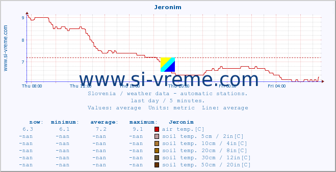  :: Jeronim :: air temp. | humi- dity | wind dir. | wind speed | wind gusts | air pressure | precipi- tation | sun strength | soil temp. 5cm / 2in | soil temp. 10cm / 4in | soil temp. 20cm / 8in | soil temp. 30cm / 12in | soil temp. 50cm / 20in :: last day / 5 minutes.