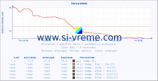  :: Jeruzalem :: air temp. | humi- dity | wind dir. | wind speed | wind gusts | air pressure | precipi- tation | sun strength | soil temp. 5cm / 2in | soil temp. 10cm / 4in | soil temp. 20cm / 8in | soil temp. 30cm / 12in | soil temp. 50cm / 20in :: last day / 5 minutes.