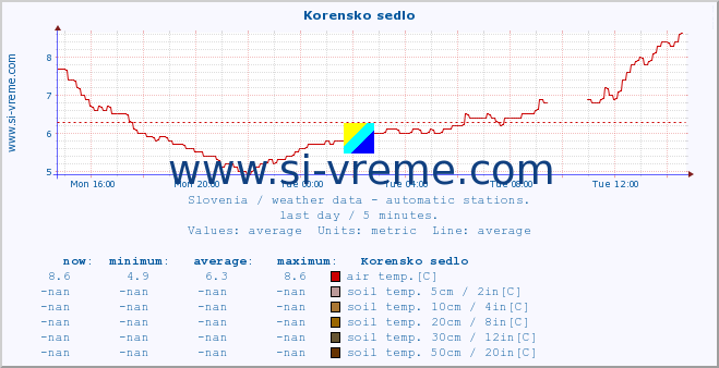  :: Korensko sedlo :: air temp. | humi- dity | wind dir. | wind speed | wind gusts | air pressure | precipi- tation | sun strength | soil temp. 5cm / 2in | soil temp. 10cm / 4in | soil temp. 20cm / 8in | soil temp. 30cm / 12in | soil temp. 50cm / 20in :: last day / 5 minutes.