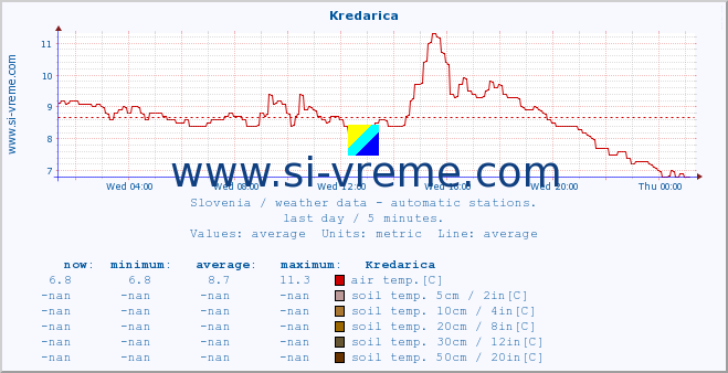  :: Kredarica :: air temp. | humi- dity | wind dir. | wind speed | wind gusts | air pressure | precipi- tation | sun strength | soil temp. 5cm / 2in | soil temp. 10cm / 4in | soil temp. 20cm / 8in | soil temp. 30cm / 12in | soil temp. 50cm / 20in :: last day / 5 minutes.