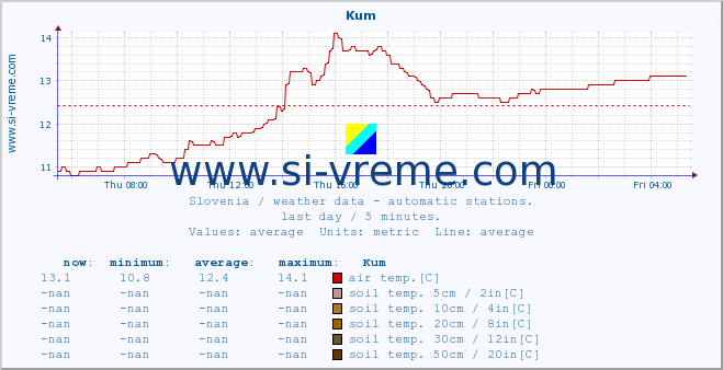  :: Kum :: air temp. | humi- dity | wind dir. | wind speed | wind gusts | air pressure | precipi- tation | sun strength | soil temp. 5cm / 2in | soil temp. 10cm / 4in | soil temp. 20cm / 8in | soil temp. 30cm / 12in | soil temp. 50cm / 20in :: last day / 5 minutes.