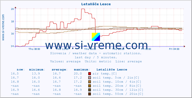  :: Letališče Lesce :: air temp. | humi- dity | wind dir. | wind speed | wind gusts | air pressure | precipi- tation | sun strength | soil temp. 5cm / 2in | soil temp. 10cm / 4in | soil temp. 20cm / 8in | soil temp. 30cm / 12in | soil temp. 50cm / 20in :: last day / 5 minutes.