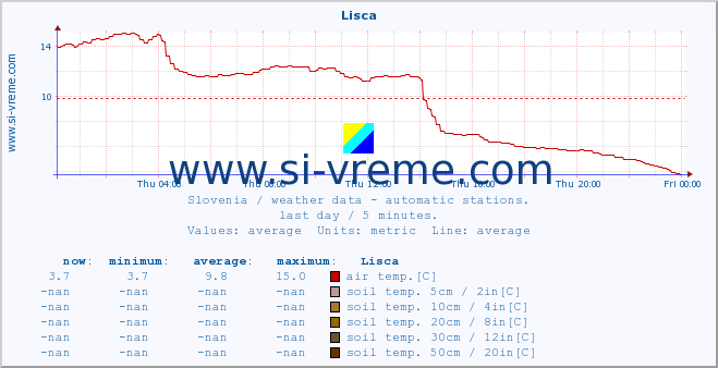  :: Lisca :: air temp. | humi- dity | wind dir. | wind speed | wind gusts | air pressure | precipi- tation | sun strength | soil temp. 5cm / 2in | soil temp. 10cm / 4in | soil temp. 20cm / 8in | soil temp. 30cm / 12in | soil temp. 50cm / 20in :: last day / 5 minutes.