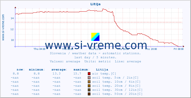  :: Litija :: air temp. | humi- dity | wind dir. | wind speed | wind gusts | air pressure | precipi- tation | sun strength | soil temp. 5cm / 2in | soil temp. 10cm / 4in | soil temp. 20cm / 8in | soil temp. 30cm / 12in | soil temp. 50cm / 20in :: last day / 5 minutes.