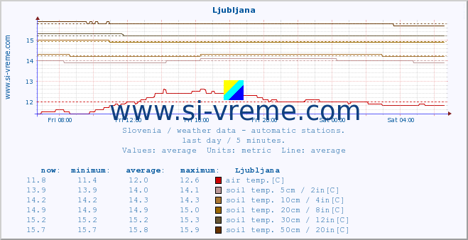  :: Ljubljana :: air temp. | humi- dity | wind dir. | wind speed | wind gusts | air pressure | precipi- tation | sun strength | soil temp. 5cm / 2in | soil temp. 10cm / 4in | soil temp. 20cm / 8in | soil temp. 30cm / 12in | soil temp. 50cm / 20in :: last day / 5 minutes.