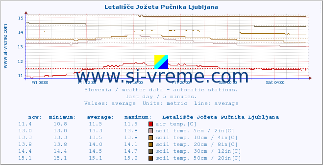  :: Letališče Jožeta Pučnika Ljubljana :: air temp. | humi- dity | wind dir. | wind speed | wind gusts | air pressure | precipi- tation | sun strength | soil temp. 5cm / 2in | soil temp. 10cm / 4in | soil temp. 20cm / 8in | soil temp. 30cm / 12in | soil temp. 50cm / 20in :: last day / 5 minutes.