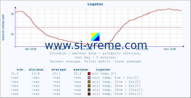  :: Logatec :: air temp. | humi- dity | wind dir. | wind speed | wind gusts | air pressure | precipi- tation | sun strength | soil temp. 5cm / 2in | soil temp. 10cm / 4in | soil temp. 20cm / 8in | soil temp. 30cm / 12in | soil temp. 50cm / 20in :: last day / 5 minutes.