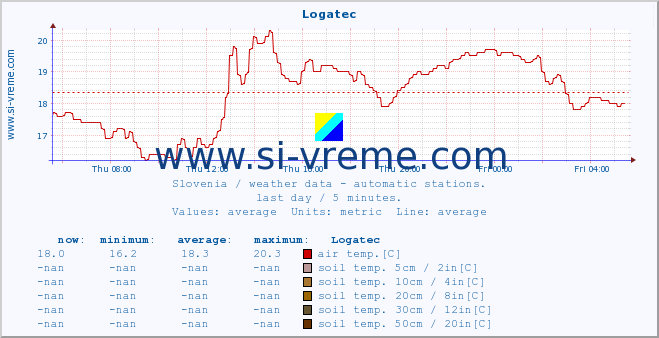  :: Logatec :: air temp. | humi- dity | wind dir. | wind speed | wind gusts | air pressure | precipi- tation | sun strength | soil temp. 5cm / 2in | soil temp. 10cm / 4in | soil temp. 20cm / 8in | soil temp. 30cm / 12in | soil temp. 50cm / 20in :: last day / 5 minutes.