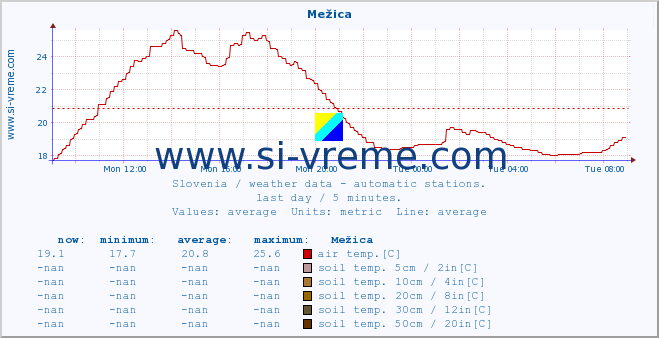  :: Mežica :: air temp. | humi- dity | wind dir. | wind speed | wind gusts | air pressure | precipi- tation | sun strength | soil temp. 5cm / 2in | soil temp. 10cm / 4in | soil temp. 20cm / 8in | soil temp. 30cm / 12in | soil temp. 50cm / 20in :: last day / 5 minutes.