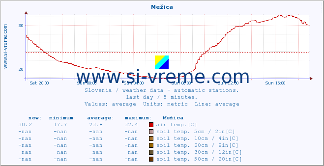  :: Mežica :: air temp. | humi- dity | wind dir. | wind speed | wind gusts | air pressure | precipi- tation | sun strength | soil temp. 5cm / 2in | soil temp. 10cm / 4in | soil temp. 20cm / 8in | soil temp. 30cm / 12in | soil temp. 50cm / 20in :: last day / 5 minutes.