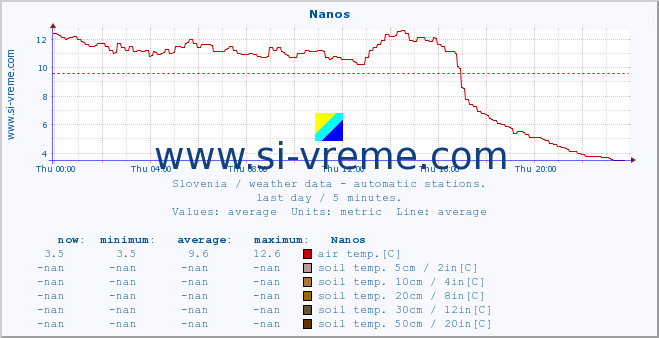  :: Nanos :: air temp. | humi- dity | wind dir. | wind speed | wind gusts | air pressure | precipi- tation | sun strength | soil temp. 5cm / 2in | soil temp. 10cm / 4in | soil temp. 20cm / 8in | soil temp. 30cm / 12in | soil temp. 50cm / 20in :: last day / 5 minutes.