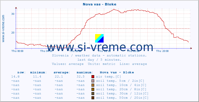  :: Nova vas - Bloke :: air temp. | humi- dity | wind dir. | wind speed | wind gusts | air pressure | precipi- tation | sun strength | soil temp. 5cm / 2in | soil temp. 10cm / 4in | soil temp. 20cm / 8in | soil temp. 30cm / 12in | soil temp. 50cm / 20in :: last day / 5 minutes.