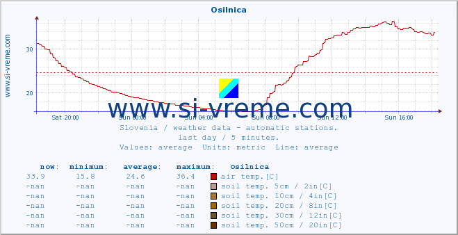  :: Osilnica :: air temp. | humi- dity | wind dir. | wind speed | wind gusts | air pressure | precipi- tation | sun strength | soil temp. 5cm / 2in | soil temp. 10cm / 4in | soil temp. 20cm / 8in | soil temp. 30cm / 12in | soil temp. 50cm / 20in :: last day / 5 minutes.