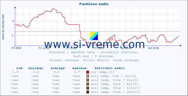  :: Pavličevo sedlo :: air temp. | humi- dity | wind dir. | wind speed | wind gusts | air pressure | precipi- tation | sun strength | soil temp. 5cm / 2in | soil temp. 10cm / 4in | soil temp. 20cm / 8in | soil temp. 30cm / 12in | soil temp. 50cm / 20in :: last day / 5 minutes.