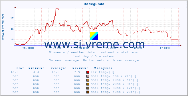  :: Radegunda :: air temp. | humi- dity | wind dir. | wind speed | wind gusts | air pressure | precipi- tation | sun strength | soil temp. 5cm / 2in | soil temp. 10cm / 4in | soil temp. 20cm / 8in | soil temp. 30cm / 12in | soil temp. 50cm / 20in :: last day / 5 minutes.