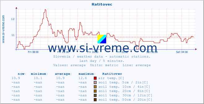  :: Ratitovec :: air temp. | humi- dity | wind dir. | wind speed | wind gusts | air pressure | precipi- tation | sun strength | soil temp. 5cm / 2in | soil temp. 10cm / 4in | soil temp. 20cm / 8in | soil temp. 30cm / 12in | soil temp. 50cm / 20in :: last day / 5 minutes.