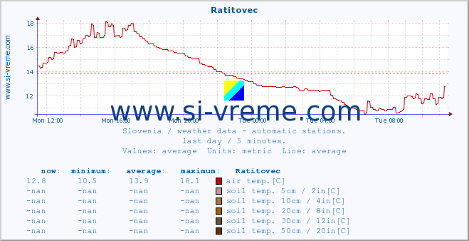  :: Ratitovec :: air temp. | humi- dity | wind dir. | wind speed | wind gusts | air pressure | precipi- tation | sun strength | soil temp. 5cm / 2in | soil temp. 10cm / 4in | soil temp. 20cm / 8in | soil temp. 30cm / 12in | soil temp. 50cm / 20in :: last day / 5 minutes.