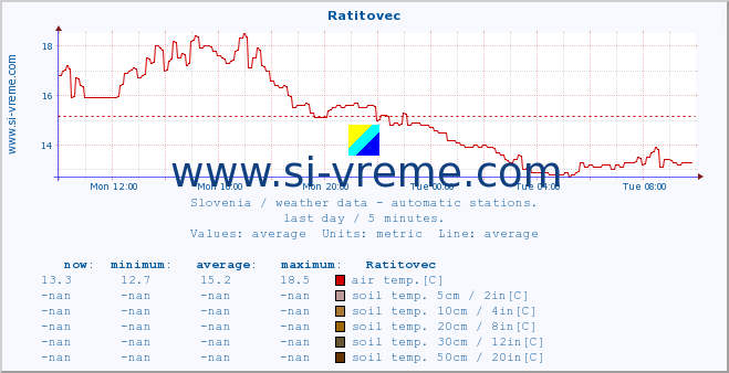  :: Ratitovec :: air temp. | humi- dity | wind dir. | wind speed | wind gusts | air pressure | precipi- tation | sun strength | soil temp. 5cm / 2in | soil temp. 10cm / 4in | soil temp. 20cm / 8in | soil temp. 30cm / 12in | soil temp. 50cm / 20in :: last day / 5 minutes.