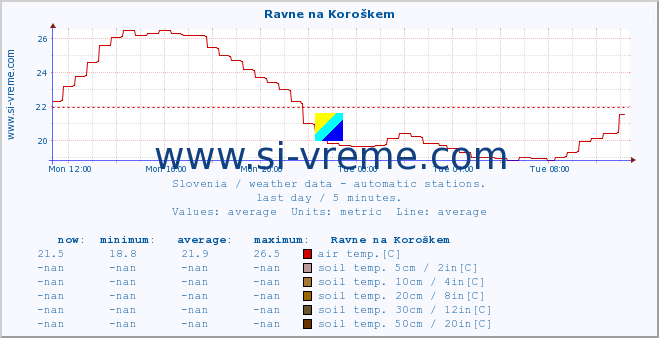  :: Ravne na Koroškem :: air temp. | humi- dity | wind dir. | wind speed | wind gusts | air pressure | precipi- tation | sun strength | soil temp. 5cm / 2in | soil temp. 10cm / 4in | soil temp. 20cm / 8in | soil temp. 30cm / 12in | soil temp. 50cm / 20in :: last day / 5 minutes.