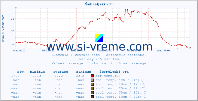  :: Šebreljski vrh :: air temp. | humi- dity | wind dir. | wind speed | wind gusts | air pressure | precipi- tation | sun strength | soil temp. 5cm / 2in | soil temp. 10cm / 4in | soil temp. 20cm / 8in | soil temp. 30cm / 12in | soil temp. 50cm / 20in :: last day / 5 minutes.